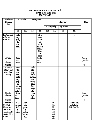 Đề cương kiểm tra học kỳ II môn Địa lí Lớp 9 - Năm học 2018-2019 - Trường THCS&THPT Võ Nguyên Giáp
