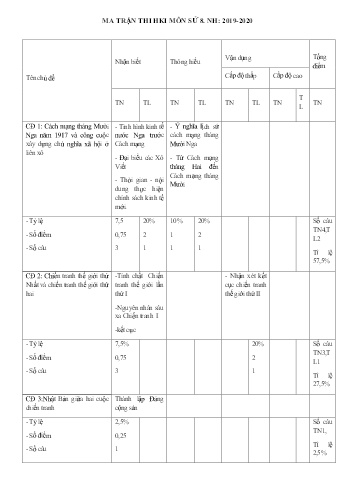 Đề cương thi học kì I môn Lịch sử Lớp 8 - Năm học 2019-2020 - Trường THCS&THPT Võ Nguyên Giáp