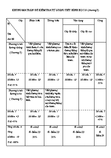 Đề kiểm tra 1 tiết môn Hình học Lớp 10 (Chương 3) - Trường THCS&THPT Võ Nguyên Giáp (Có đáp án)