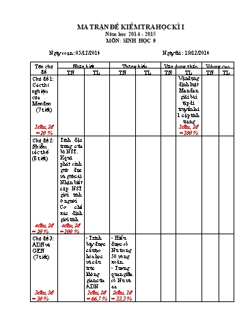 Đề kiểm tra học kì I môn Sinh học 9 - Năm học 2014-2015 - Trường THCS Trần Phú (Có đáp án)
