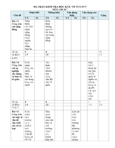 Đề thi học kì II môn Giáo dục công dân Lớp 10 - Năm học 2018-2019 - Trường THCS&THPT Võ Nguyên Giáp (Có đáp án)