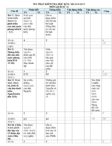 Đề thi kiểm tra học kì II môn Lịch sử Lớp 10 - Năm học 2018-2019 - Trường THCS&THPT Võ Nguyên Giáp (Có đáp án)